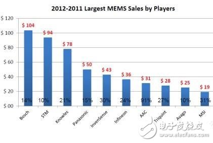 揮刀進(jìn)軍MEMS,本土企業(yè)商機(jī)有多大？