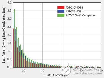 圖1　依輸出負載的損耗率比較