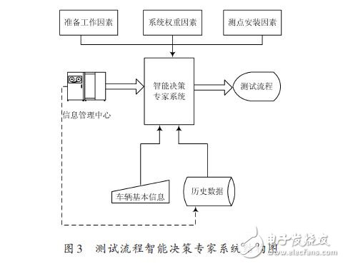 測(cè)試流程智能決策專家系統(tǒng)結(jié)構(gòu)圖