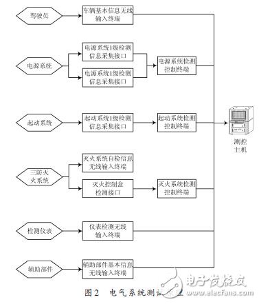 電器系統(tǒng)測試原理