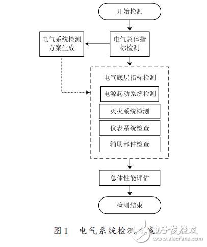 電氣系統(tǒng)檢測方案