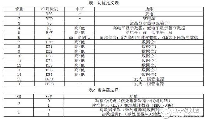 功能定義表和寄存器的選擇