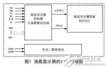 液晶顯示器的內(nèi)部原理圖