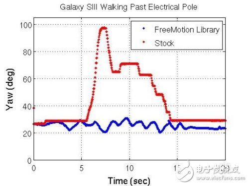 Galaxy SIII經過電線桿時的航向偏移