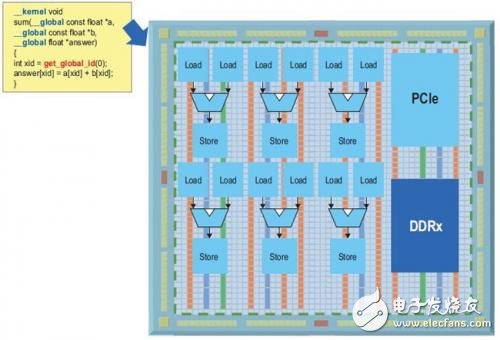 在FPGA上實(shí)現(xiàn)的OpenCL例子