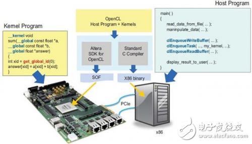 面向OpenCL的Altera SDK簡(jiǎn)介