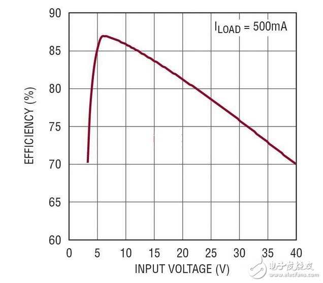 5V、2MHz 汽車電源的效率隨 VIN 的變化