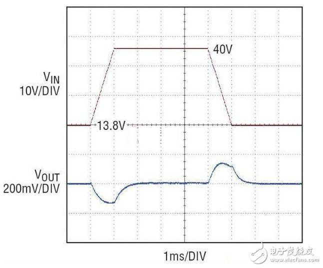 8V 至 40V 負(fù)載突降電壓瞬態(tài)