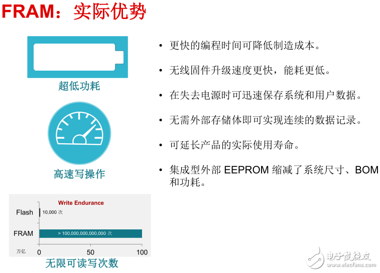 圖 FRAM的實際優(yōu)勢分析