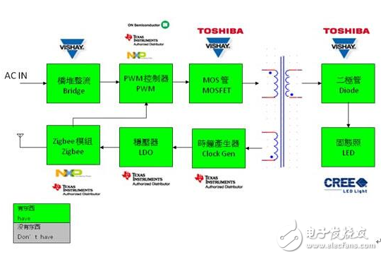 圖示- Zigbee LED Lighting架構圖