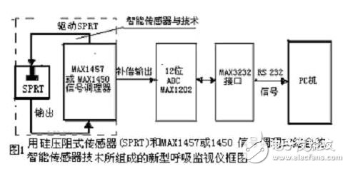 新型微型傳感器特征及在醫(yī)療儀中的應用