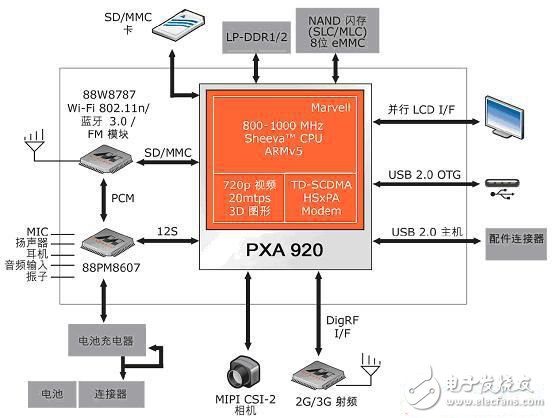 PXA 920 通信平臺方塊圖