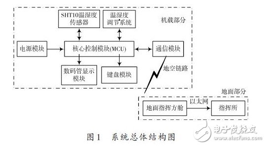 溫濕度遠(yuǎn)程監(jiān)控