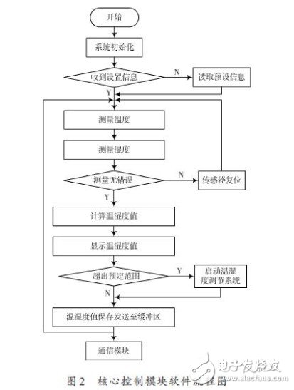 溫濕度遠(yuǎn)程監(jiān)控