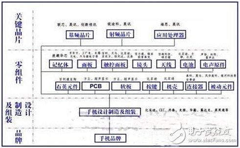 中國大陸手機(jī)產(chǎn)業(yè)鏈