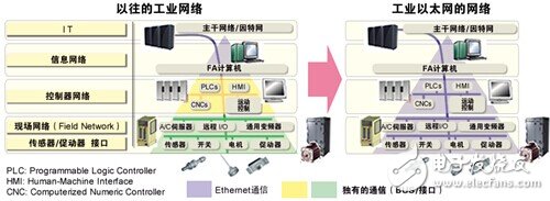 瑞薩：重拳出擊，工業(yè)通信智能升級