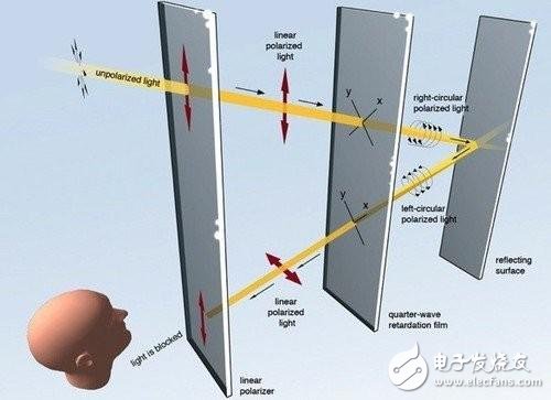 智能手機屏幕技術(shù)