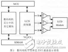 彩色TFT液晶顯示控制電路設(shè)計及其ASIC實現(xiàn)