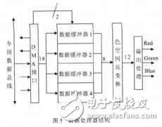 彩色TFT液晶顯示控制電路設(shè)計及其ASIC實現(xiàn)