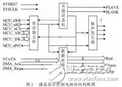 彩色TFT液晶顯示控制電路設(shè)計及其ASIC實現(xiàn)