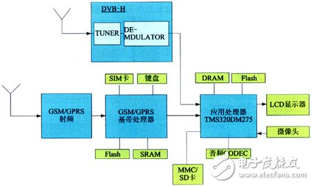 移動數(shù)字電視手機設計方案