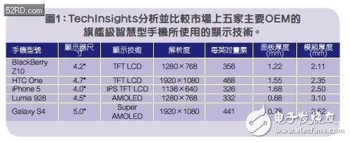 TechInsights分析并比較市場(chǎng)上五家主要OEM的旗艦級(jí)智能手機(jī)所使用的顯示技術(shù)。