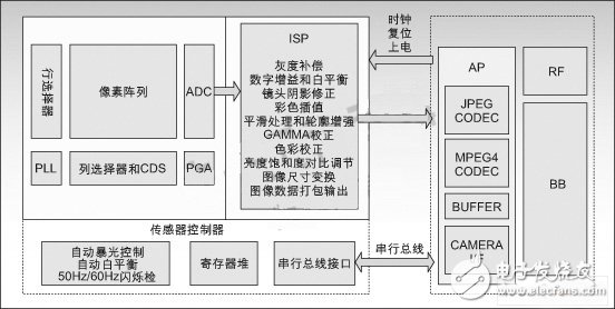 CMOS圖像傳感器