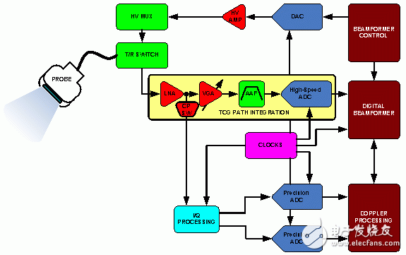 超聲便攜式設備原理及系統(tǒng)劃分詳解