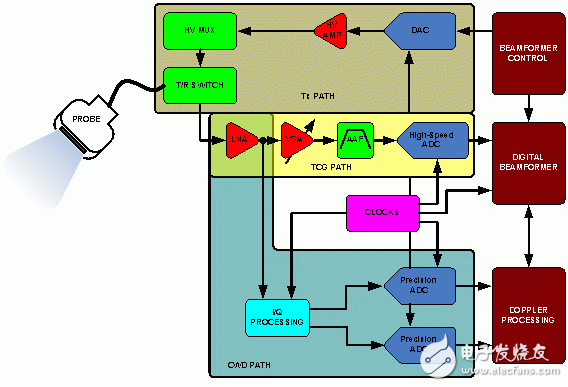 超聲便攜式設備原理及系統(tǒng)劃分詳解