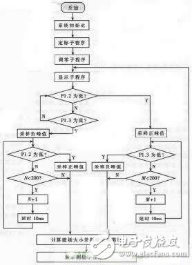 可自動定標的高精度磁場測量儀的設(shè)計