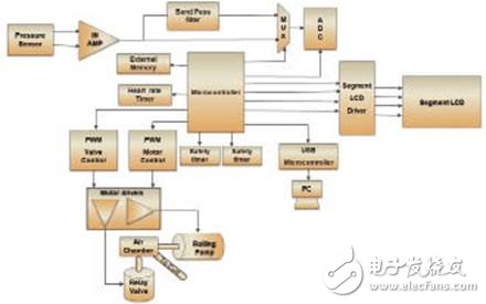 片上系統(tǒng)架構(gòu)在便攜式醫(yī)療電子中的應(yīng)用