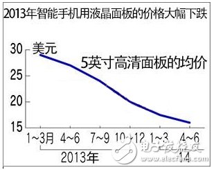 市場(chǎng)降價(jià)，技術(shù)求新：智能手機(jī)助推全球面板發(fā)展