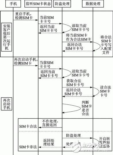 Android平臺手機(jī)防盜系統(tǒng)的安全解決方案 