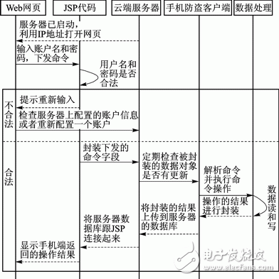 Android平臺(tái)手機(jī)防盜系統(tǒng)的安全解決方案 