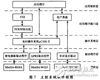 基于無(wú)線傳感器網(wǎng)絡(luò)的智能灌溉系統(tǒng)研究 