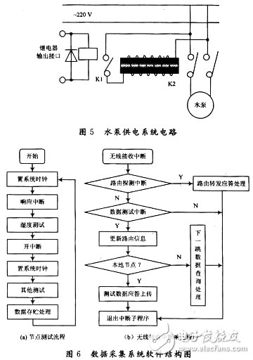 基于無線傳感器網(wǎng)絡(luò)的智能灌溉系統(tǒng)研究 