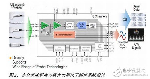 完美集成解決方案大大簡化了超聲系統(tǒng)設(shè)計