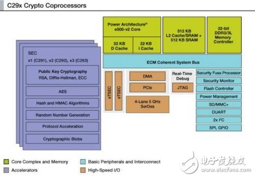 飛思卡爾C29x加密協(xié)處理器