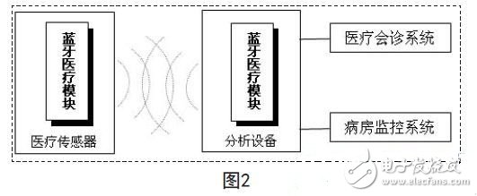 藍牙技術(shù)在現(xiàn)代醫(yī)療電子設(shè)備中的應(yīng)用