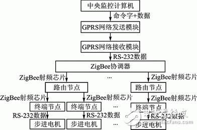 基于GPRS和ZigBee的遠(yuǎn)程油閥控制系統(tǒng) 