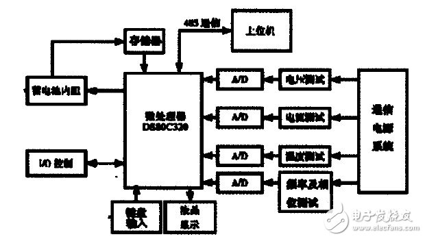 圖2 監(jiān)控系統(tǒng)硬件框圖