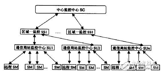 圖1 通信電源監(jiān)控系統(tǒng)框架結(jié)構(gòu)圖