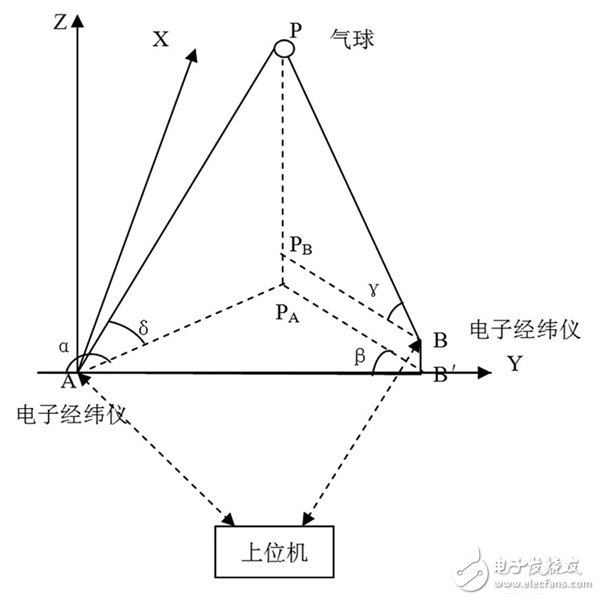 雙經(jīng)緯儀小球測(cè)風(fēng)系統(tǒng)示意圖