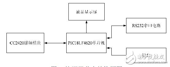 圖3 協(xié)調(diào)器節(jié)點(diǎn)結(jié)構(gòu)框圖