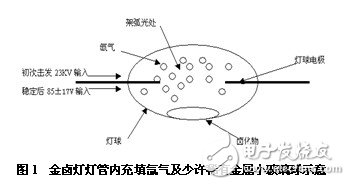 金鹵燈燈管內(nèi)充填氙氣及少許稀有金屬小玻璃球示意