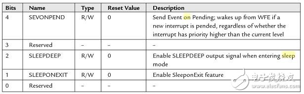 ARM Cortex-M的Sleep-on-Exit功能通過避免不必要的代碼執(zhí)行和減少出棧入棧操作降低功耗。