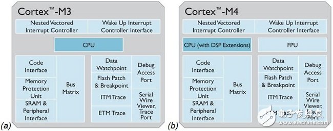 圖1：Cortex-M3與M4處理器內(nèi)核的比較。