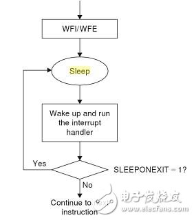 ARM Cortex-M處理器