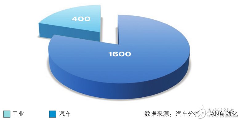 CAN收發(fā)器的聚合挑戰(zhàn)，飛思卡爾有妙招