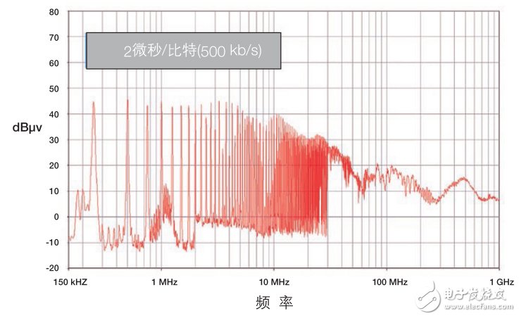 CAN收發(fā)器的聚合挑戰(zhàn)，飛思卡爾有妙招